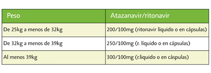 Imagen: Tabla Atazanavir niños/niñas pretratados